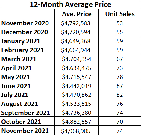 Rosedale Home Sales Statistics for November 2021 from Jethro Seymour, Top midtown Toronto Realtor
